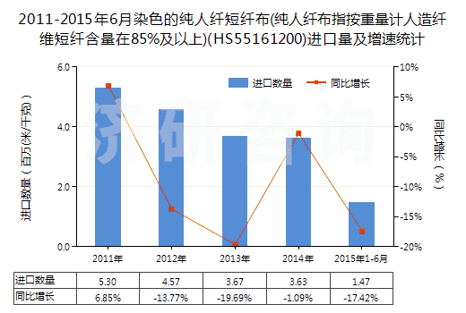 2011-2015年6月染色的純人纖短纖布(純人纖布指按重量計人造纖維短纖含量在85%及以上)(HS55161200)進口量及增速統(tǒng)計